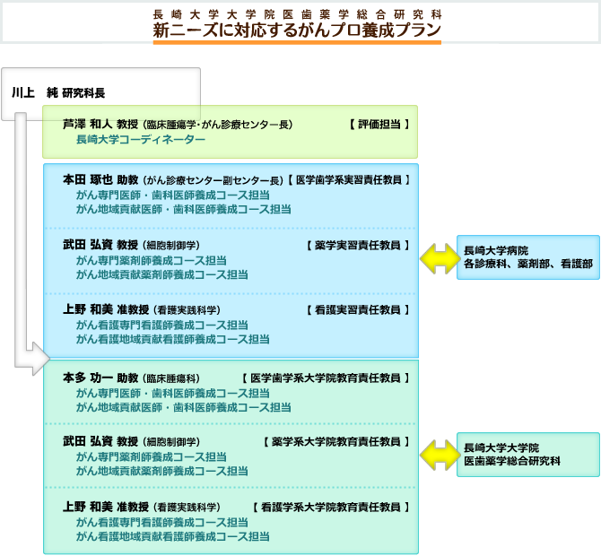 組織図